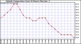  Outside Temperature (Last 24 Hours) 