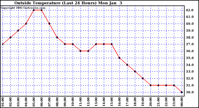  Outside Temperature (Last 24 Hours) 