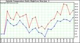  Outside Temperature Daily High/Low	