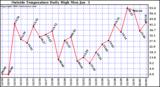  Outside Temperature Daily High 