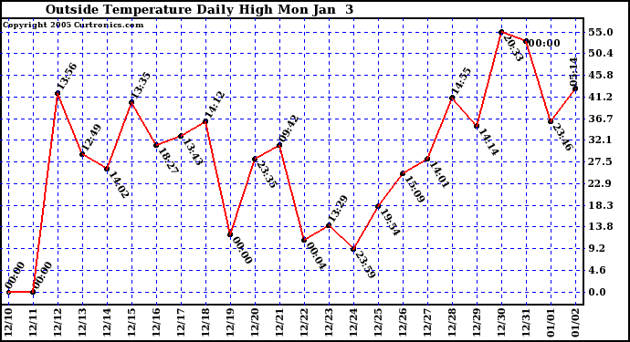  Outside Temperature Daily High 