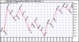  Outside Temperature Daily Low 