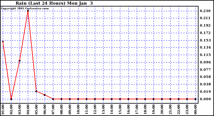  Rain (Last 24 Hours)			