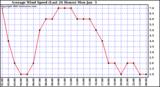  Average Wind Speed (Last 24 Hours)	