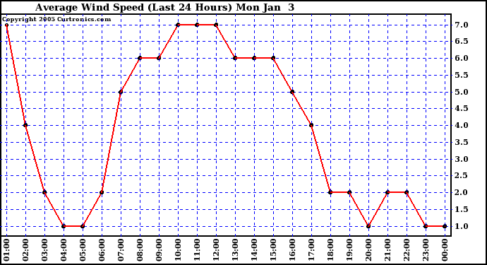  Average Wind Speed (Last 24 Hours)	