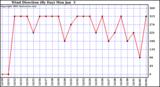  Wind Direction (By Day)		
