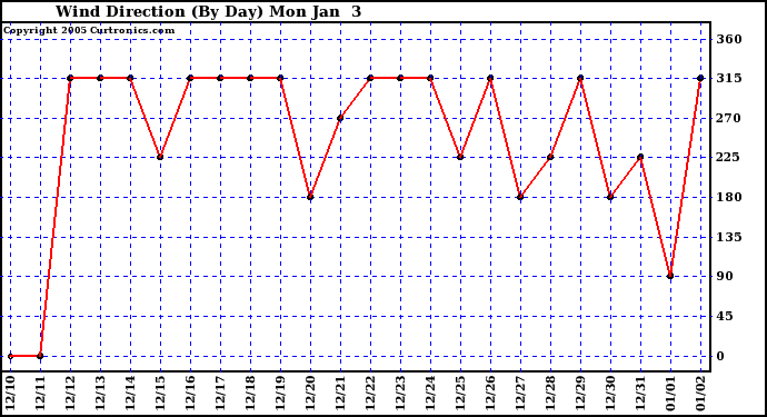  Wind Direction (By Day)		