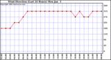  Wind Direction (Last 24 Hours)	