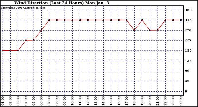  Wind Direction (Last 24 Hours)	