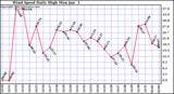  Wind Speed Daily High			