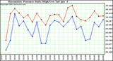  Barometric Pressure Daily High/Low	