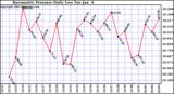  Barometric Pressure Daily Low		