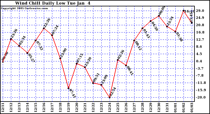  Wind Chill Daily Low 