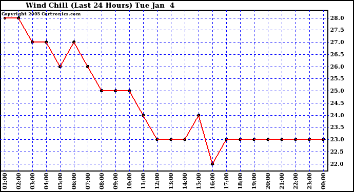  Wind Chill (Last 24 Hours)	