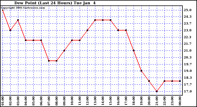  Dew Point (Last 24 Hours)	