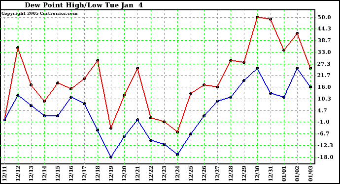  Dew Point High/Low	