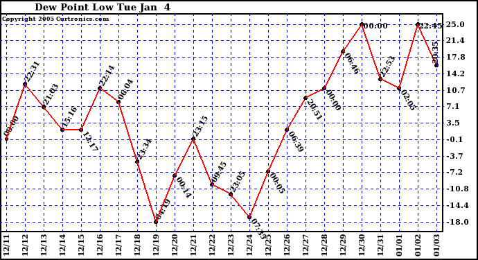  Dew Point Low			