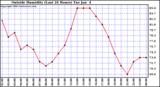  Outside Humidity (Last 24 Hours) 