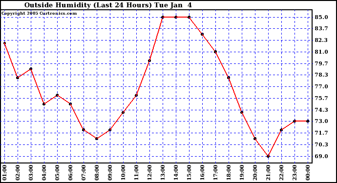  Outside Humidity (Last 24 Hours) 