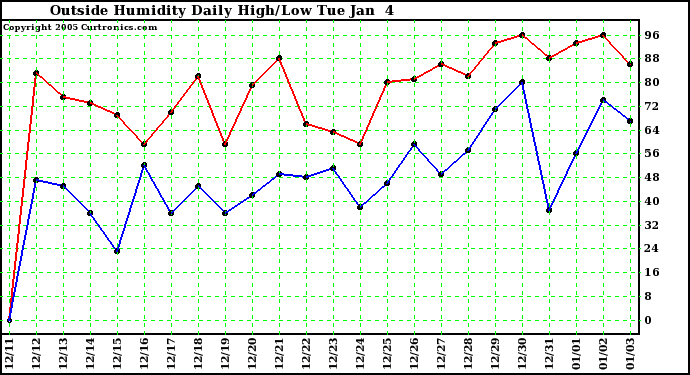  Outside Humidity Daily High/Low 