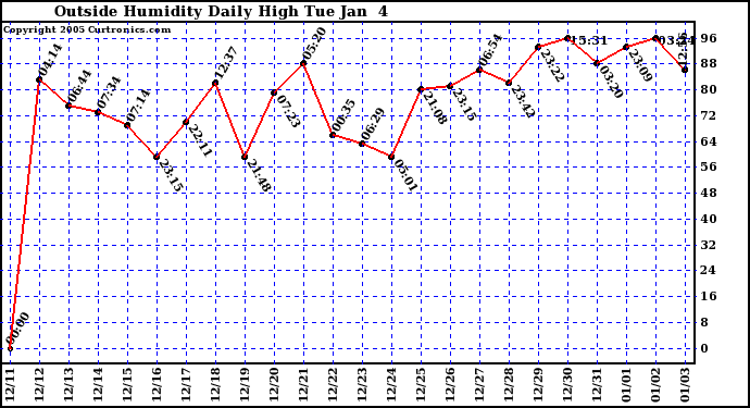 Outside Humidity Daily High	
