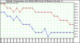  Outside Temperature (vs) Wind Chill (Last 24 Hours) 