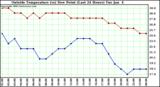  Outside Temperature (vs) Dew Point (Last 24 Hours) 