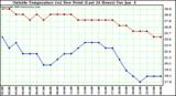  Outside Temperature (vs) Dew Point (Last 24 Hours) 