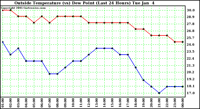  Outside Temperature (vs) Dew Point (Last 24 Hours) 