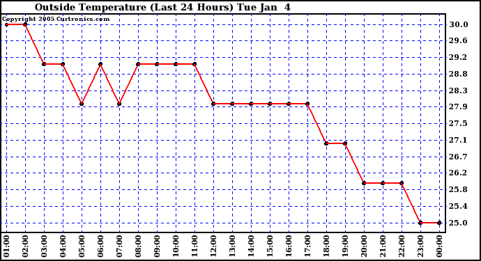  Outside Temperature (Last 24 Hours) 