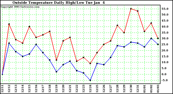  Outside Temperature Daily High/Low	