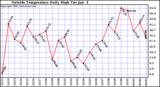  Outside Temperature Daily High 