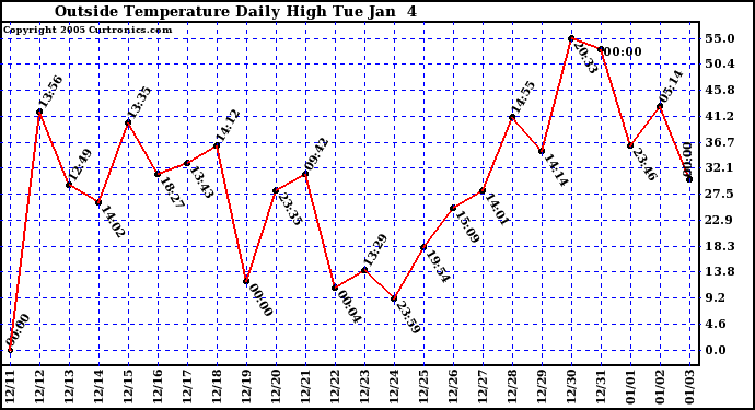  Outside Temperature Daily High 