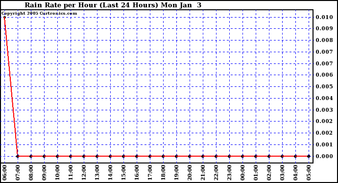  Rain Rate per Hour (Last 24 Hours)	