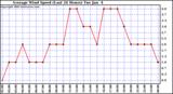  Average Wind Speed (Last 24 Hours)	