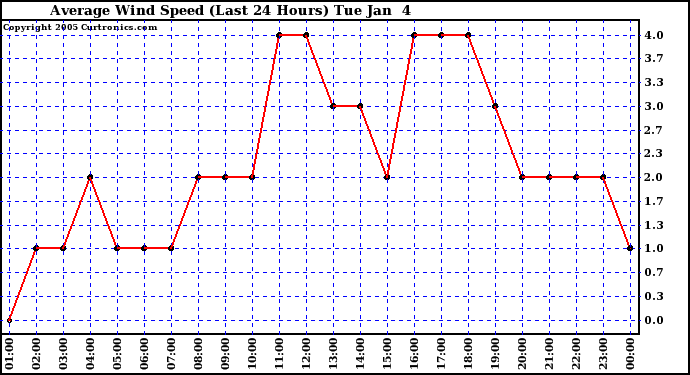  Average Wind Speed (Last 24 Hours)	