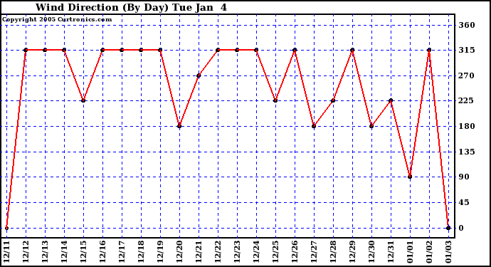  Wind Direction (By Day)		