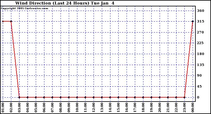  Wind Direction (Last 24 Hours)	