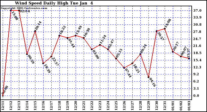  Wind Speed Daily High			