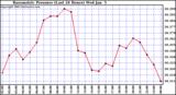  Barometric Pressure (Last 24 Hours)  	