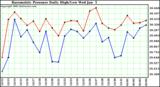  Barometric Pressure Daily High/Low	