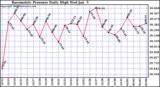  Barometric Pressure Daily High	