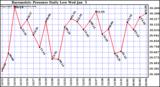  Barometric Pressure Daily Low		