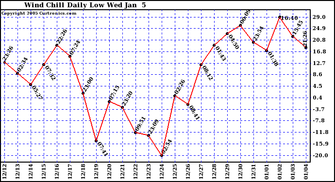  Wind Chill Daily Low 