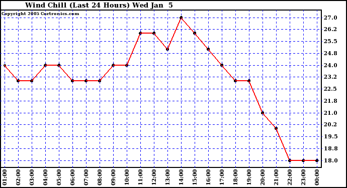  Wind Chill (Last 24 Hours)	