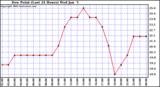  Dew Point (Last 24 Hours)	