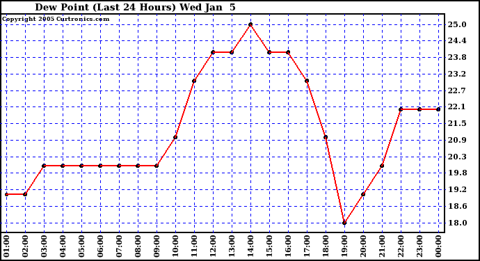  Dew Point (Last 24 Hours)	