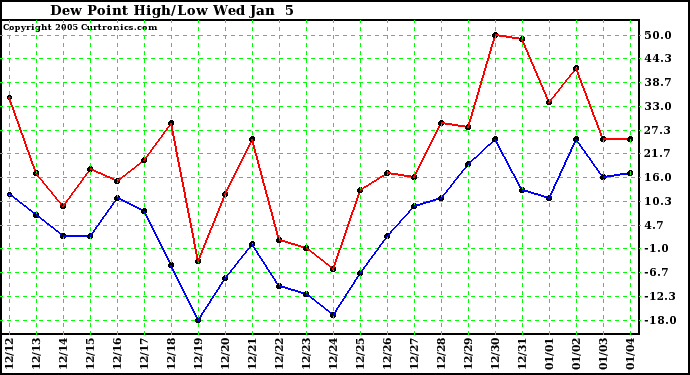  Dew Point High/Low	