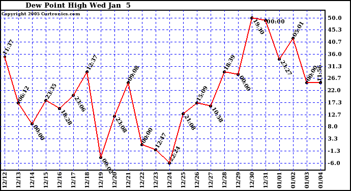  Dew Point High		