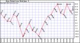  Dew Point Low			